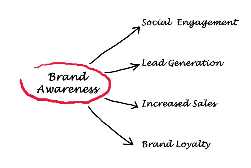 3 Strategies Entrepreneurs Can Incorporate to Build Brand Awareness